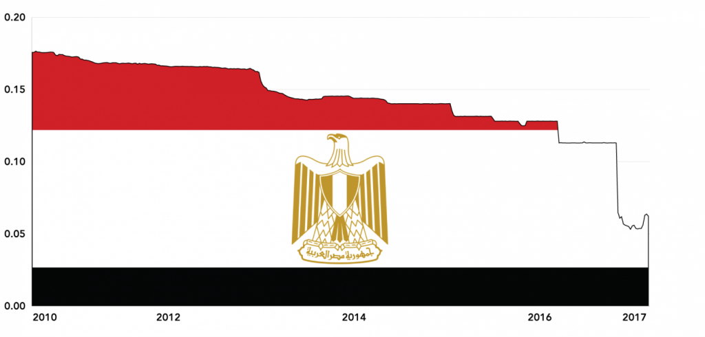 Value of EGP vs USD (2010-17)