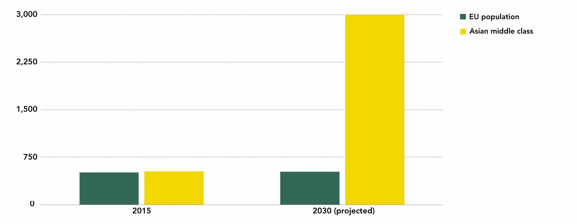 Projected Growth of the Asian Middle Class vs EU Population