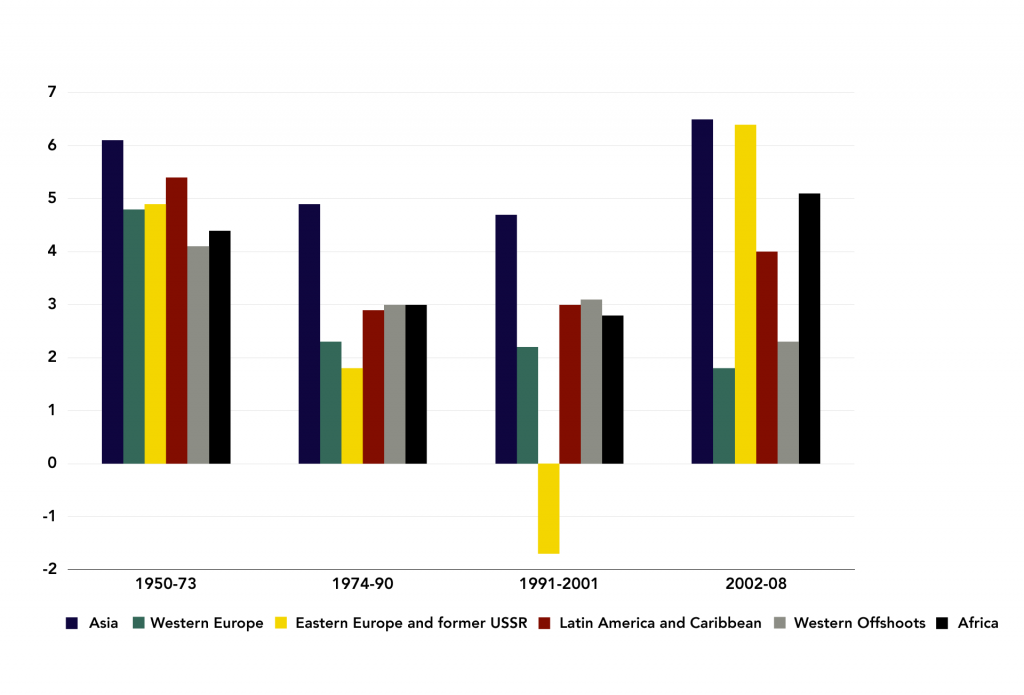 Figure 9: Average Annual GDP Growth Rates by Time Period (%)
