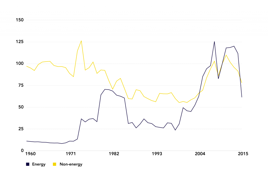 Figure 13: Commodity Price Indexes for Energy and Non-energy, 1960-2015