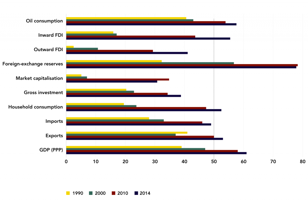 Figure 2: Emerging Economies, World Share by Year (%)