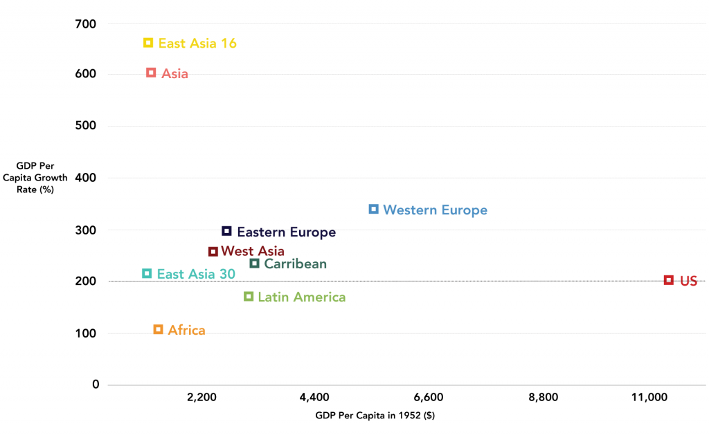 Figure 4: Cumulative GDP Per Capita Continent Growth, 1952-2008