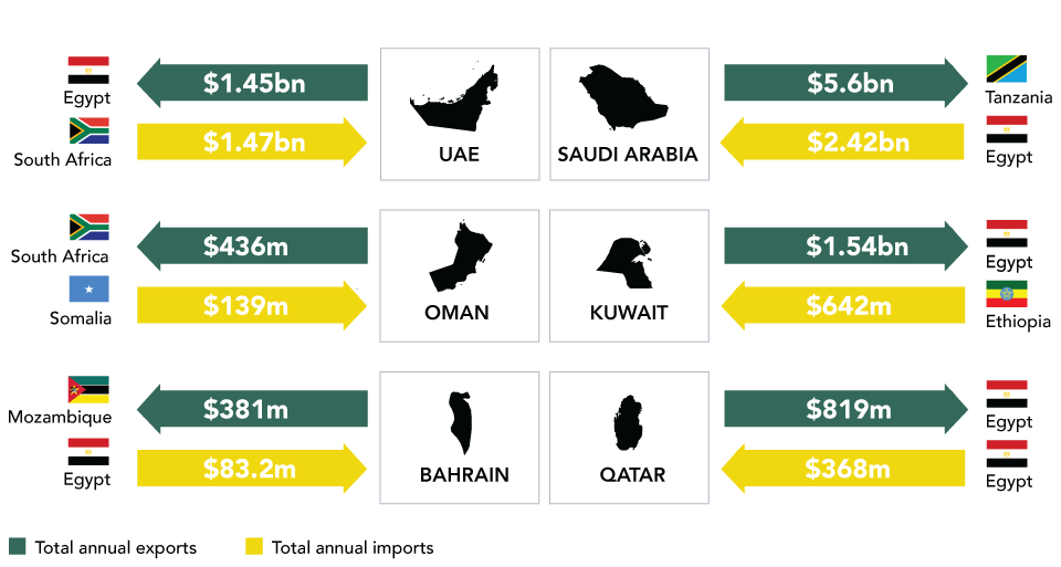 The GCCÃ¢ÂÂs Top Import and Export Countries in Africa, 2015