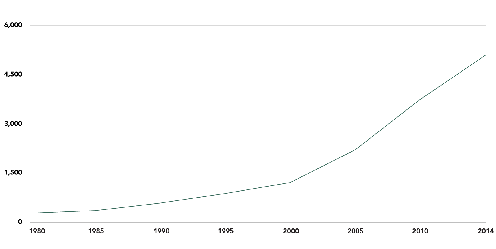 Chinese Electricity Consumption, 1980-2014 (billion KWh)