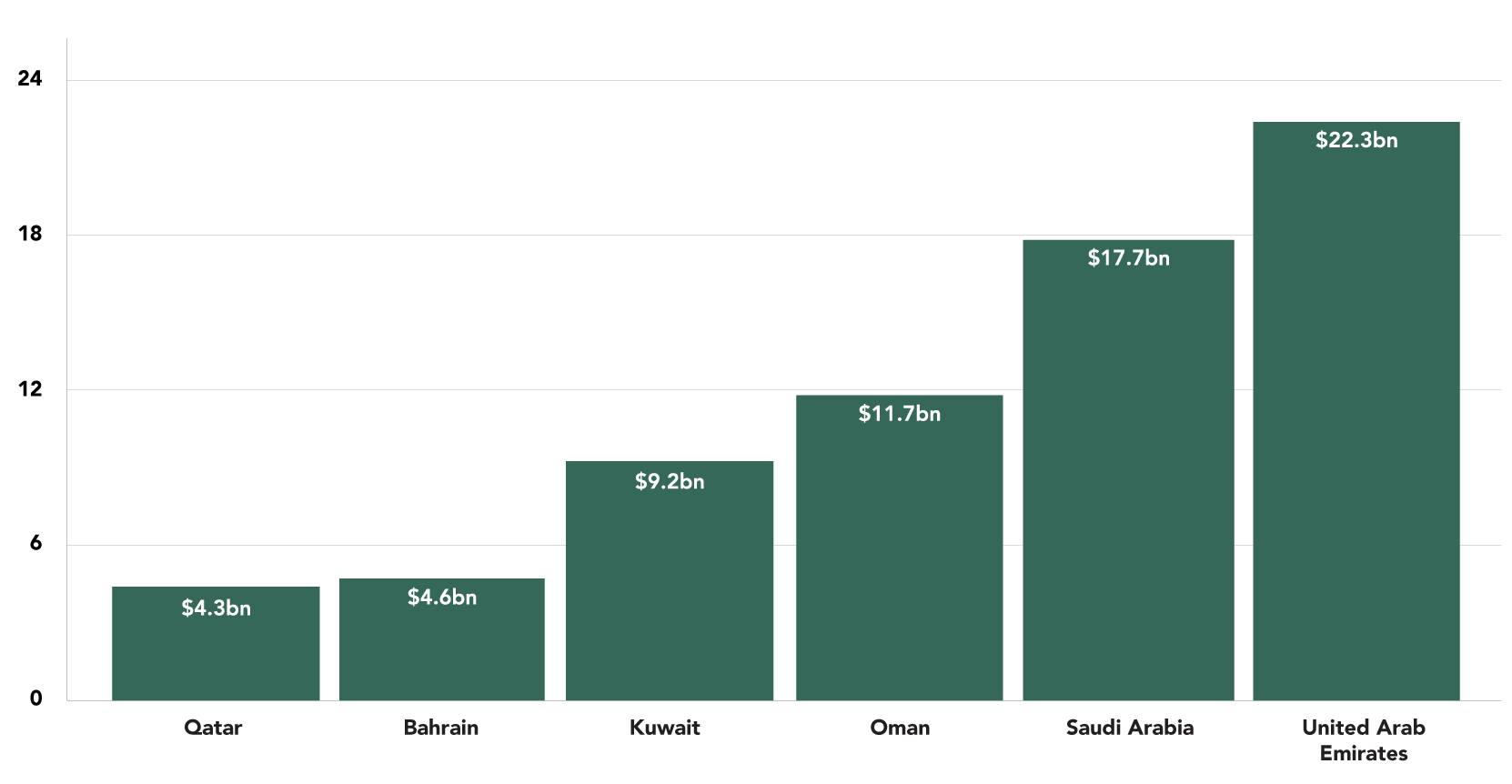 GCC Active Project Pipeline by Country
